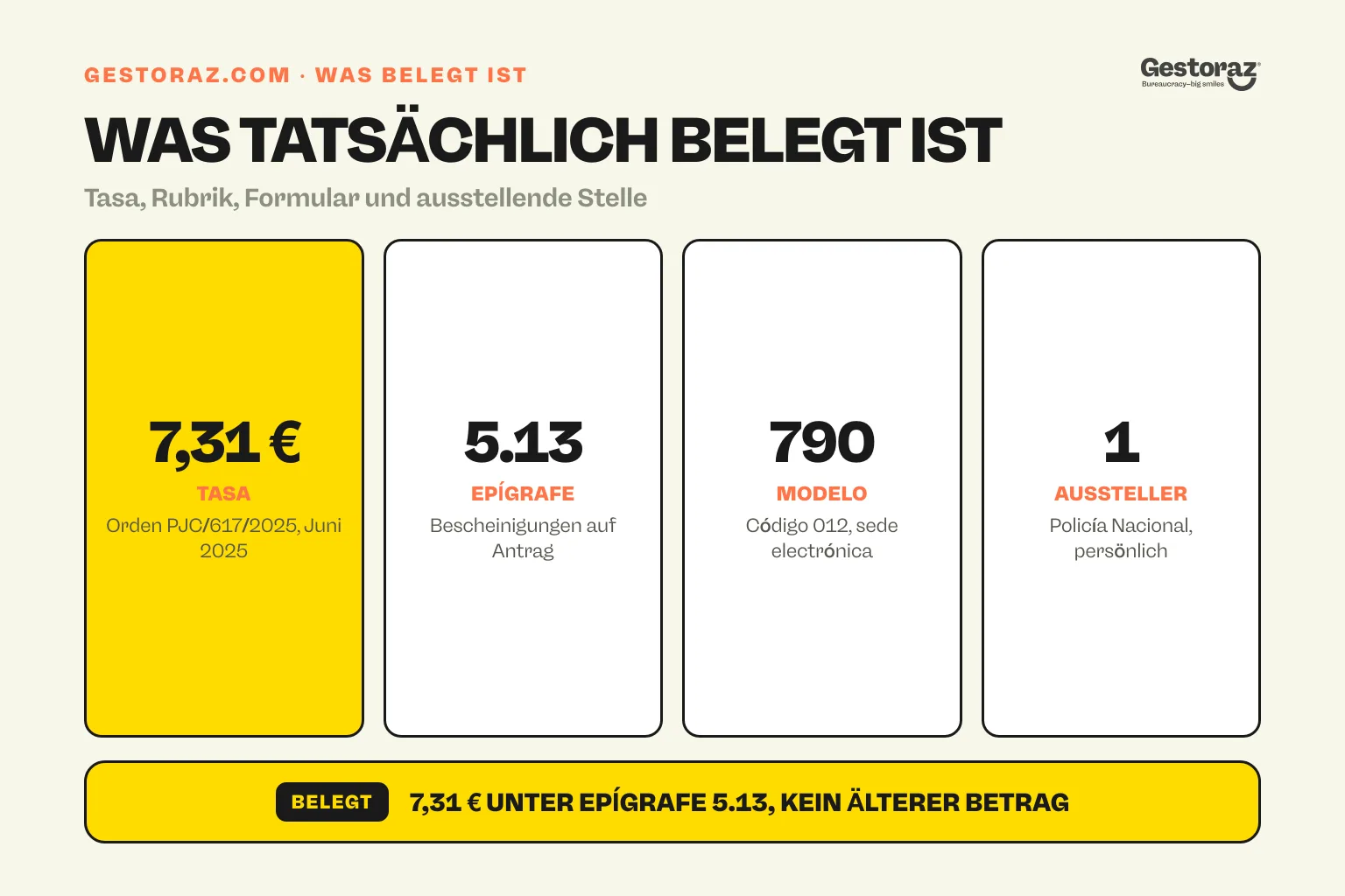 Infografik: die vier belegten Fakten zum spanischen certificado de concordancia, eine Tasa von 7,31 Euro unter epígrafe 5.13, gezahlt über das modelo 790 código 012 und ausgestellt von der Policía Nacional.
