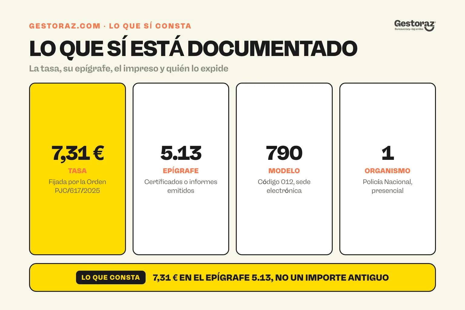Infografía: los cuatro datos documentados del certificado de concordancia, una tasa de 7,31 euros en el epígrafe 5.13, pagada con el modelo 790 código 012 y expedida por la Policía Nacional.