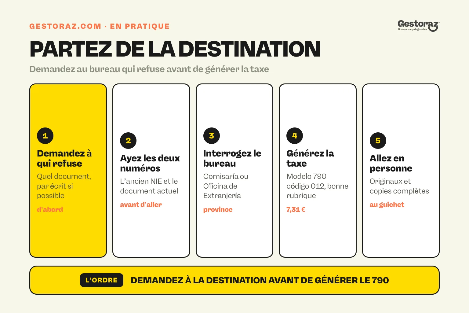 Infographie : cinq étapes concrètes pour demander un certificado de concordancia en Espagne, demander à l’organisme qui refuse quel document il veut, avoir les deux identifiants sous la main, interroger la comisaría ou l’Oficina de Extranjería, générer le modelo 790 código 012 sous la bonne rubrique et se présenter en personne avec originaux et copies complètes.