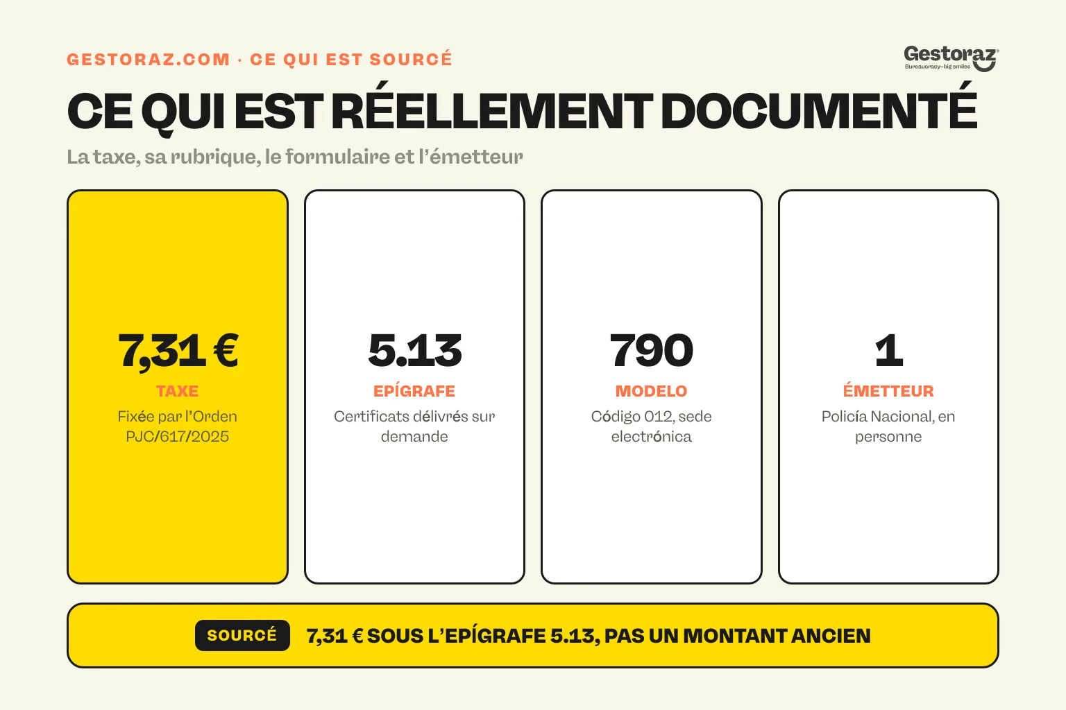 Infographie : les quatre données documentées du certificado de concordancia, une taxe de 7,31 euros sous l’epígrafe 5.13, payée avec le modelo 790 código 012 et délivrée par la Policía Nacional.