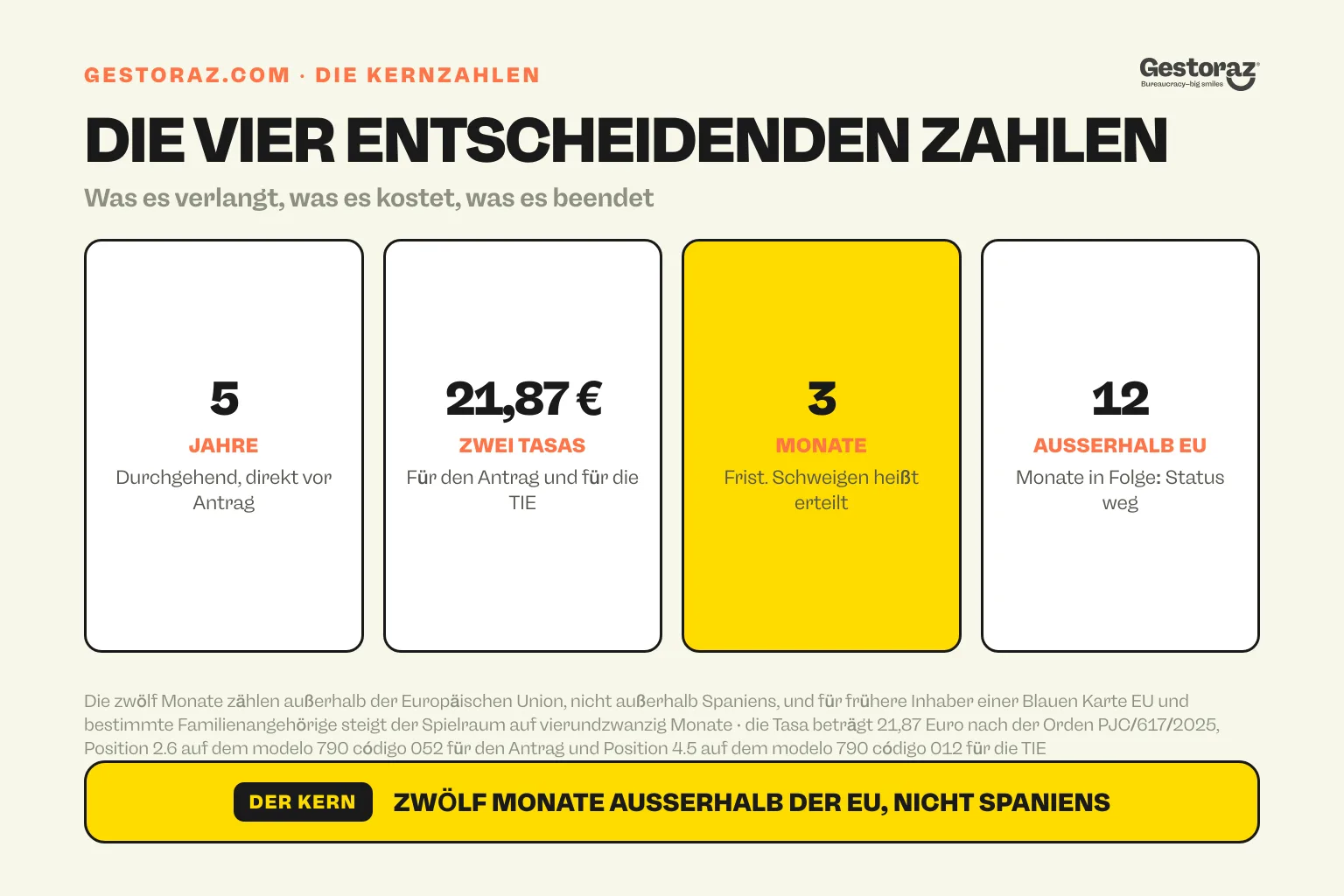 Infografik: die vier Zahlen der residencia de larga duración, fünf Jahre durchgehender legaler Aufenthalt unmittelbar vor dem Antrag, eine Tasa von 21,87 Euro, die zweimal fällig wird, drei Monate Entscheidungsfrist mit Schweigen als Zustimmung, und zwölf aufeinanderfolgende Monate außerhalb der Europäischen Union, die den Status erlöschen lassen.