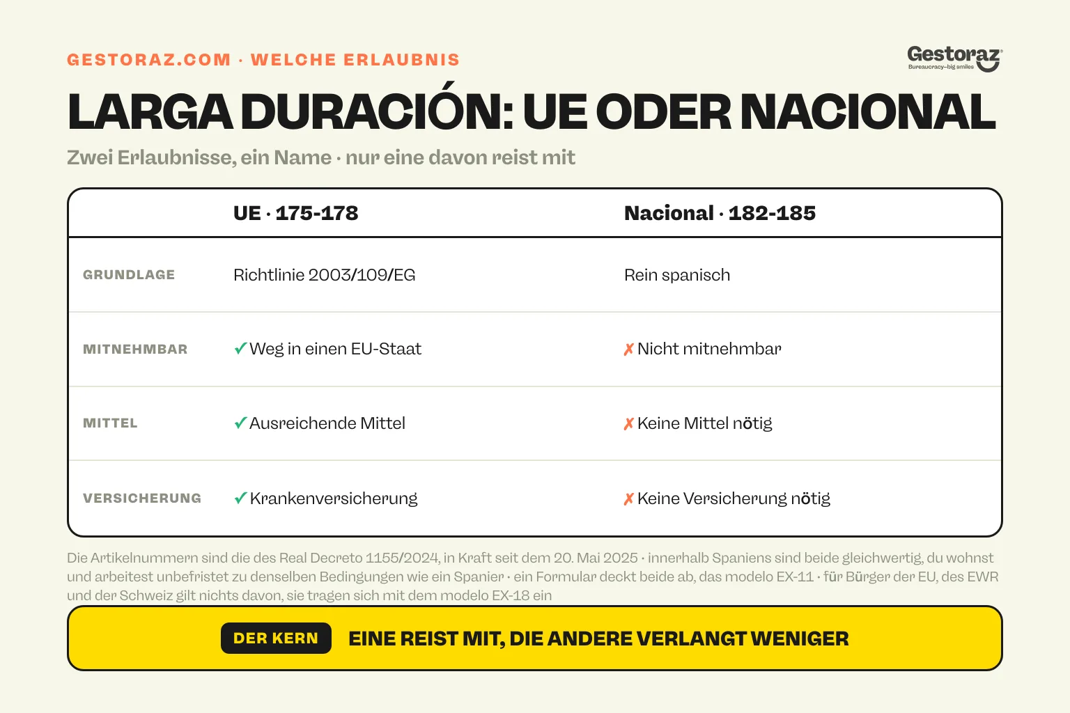 Infografik: Vergleichstabelle zwischen der larga duración-UE, Artikel 175 bis 178, der spanischen Umsetzung der Richtlinie 2003/109/EG, die in einen anderen EU-Mitgliedstaat mitnehmbar ist, dafür aber ausreichende Mittel und eine Krankenversicherung verlangt, und der larga duración nacional, Artikel 182 bis 185, rein spanisch, nicht mitnehmbar, ohne Mittelvoraussetzung und ohne Versicherungsvoraussetzung.