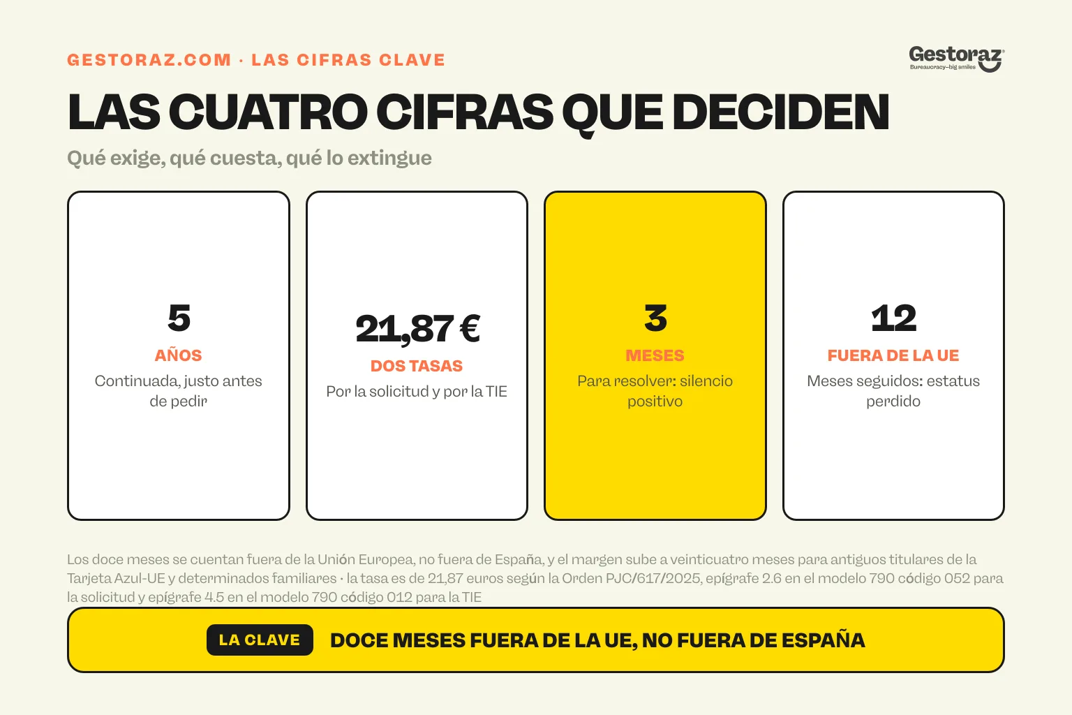 Infografía: las cuatro cifras de la residencia de larga duración, cinco años de residencia legal continuada inmediatamente anteriores a la solicitud, una tasa de 21,87 euros que se paga dos veces, tres meses para resolver con silencio positivo, y doce meses seguidos fuera de la Unión Europea que extinguen el estatus.