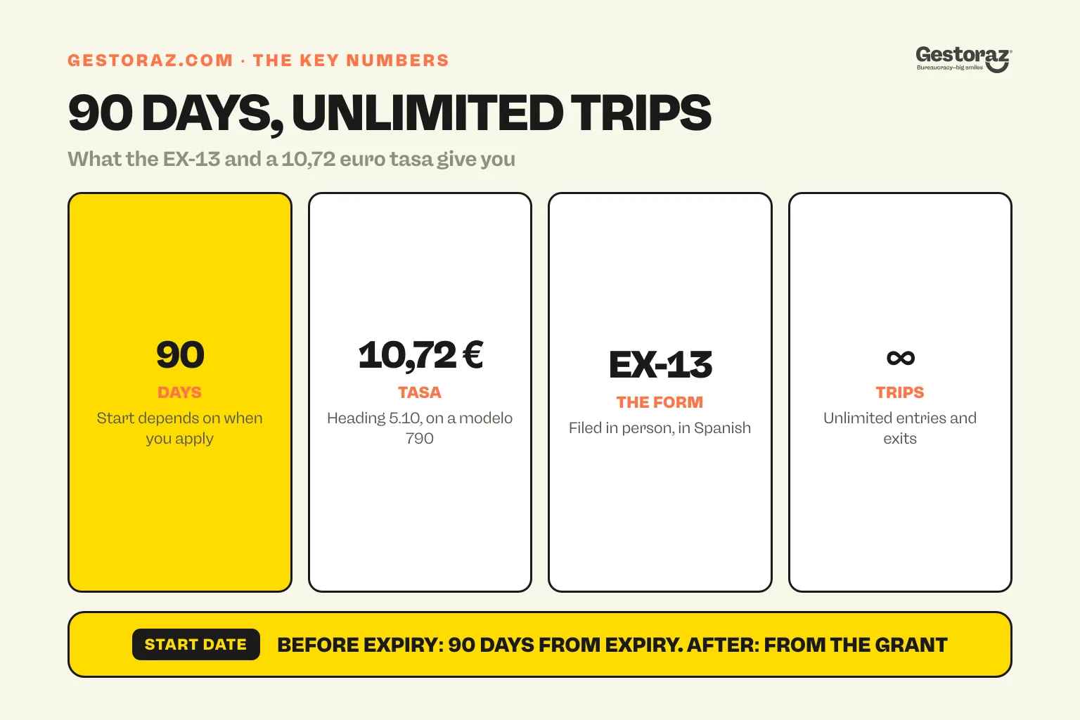 Infographic: the autorización de regreso in four figures, ninety days of validity whose start date depends on when the application is filed, the 10,72 euro tasa of heading 5.10 paid on a modelo 790, the modelo EX-13 filed in person and the unlimited entries and exits granted by article 5.5 on a single document.