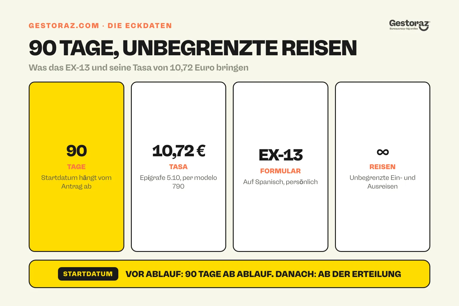 Infografik: die autorización de regreso in vier Zahlen, neunzig Tage Gültigkeit mit einem Startdatum, das vom Zeitpunkt des Antrags abhängt, die Tasa von 10,72 Euro aus epígrafe 5.10 auf einem modelo 790, das persönlich eingereichte modelo EX-13 und die unbegrenzten Ein- und Ausreisen aus Artikel 5.5 auf einem einzigen Dokument.