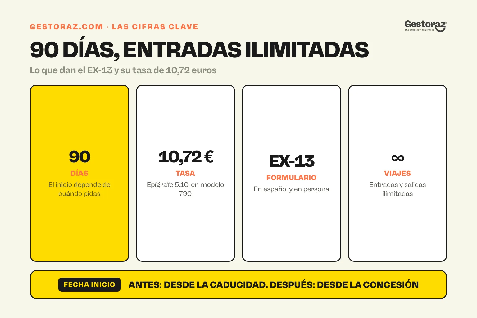 Infografía: la autorización de regreso en cuatro cifras, noventa días de validez cuya fecha de inicio depende de cuándo se solicita, la tasa de 10,72 euros del epígrafe 5.10 pagada con un modelo 790, el modelo EX-13 que se presenta en persona y las entradas y salidas ilimitadas del artículo 5.5 con un solo documento.