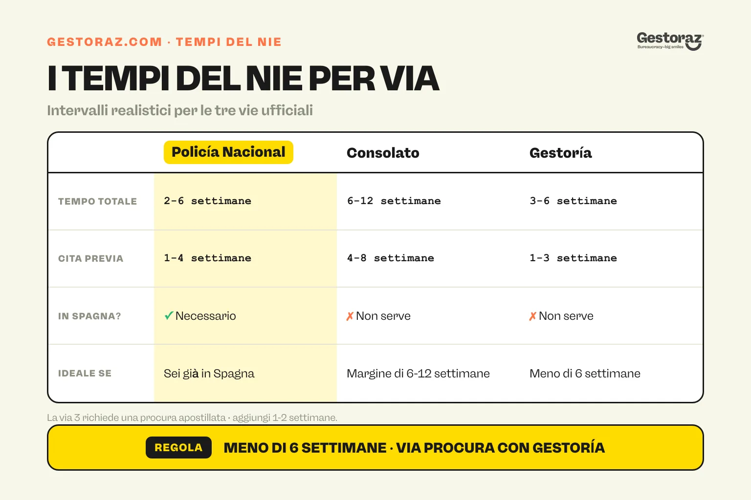 Infografica: i tempi del NIE a confronto per le tre vie, Policía Nacional, consolato e gestoría.
