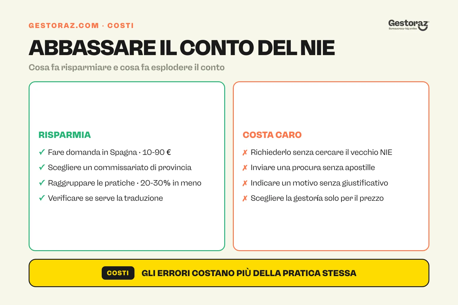 Infografica: come ridurre il costo di un NIE in Spagna e quali errori costano di più.