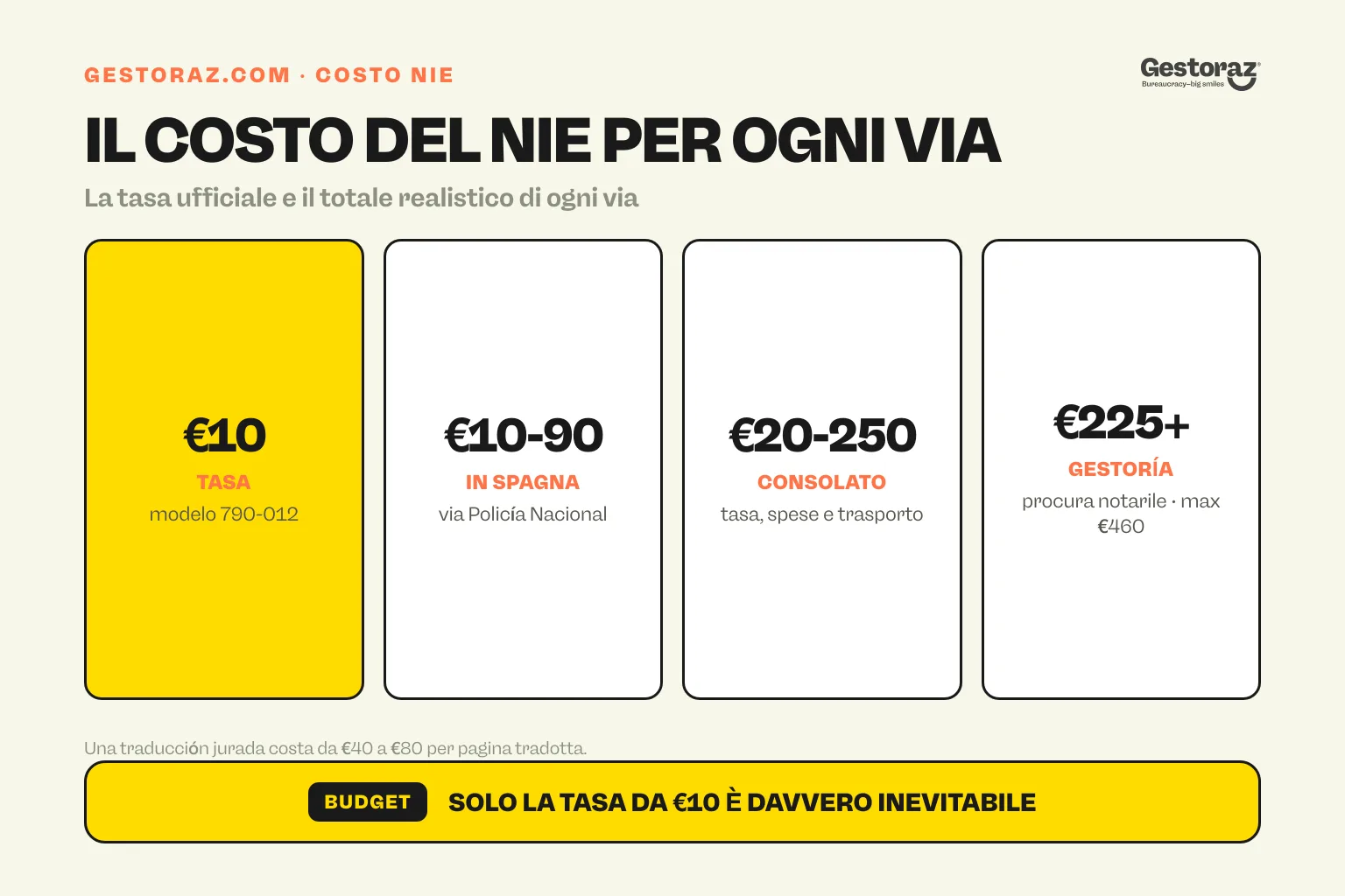 Infografica: il costo del NIE per ogni via, dalla tasa da €10 al pacchetto della gestoría.