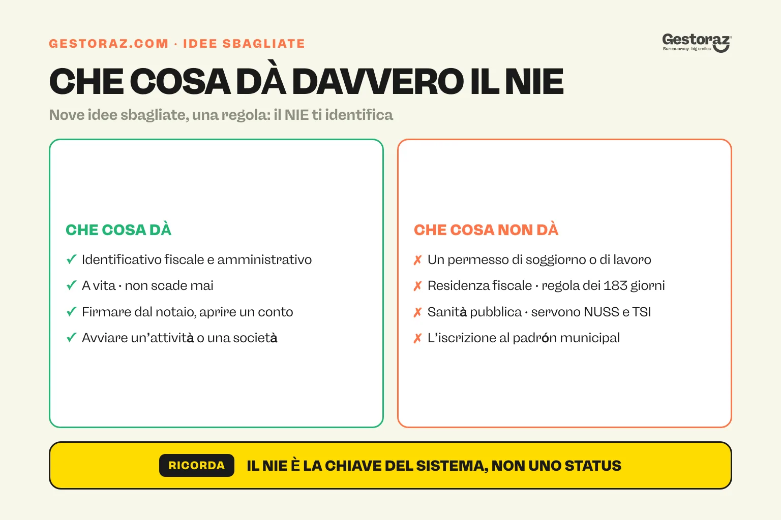 Infografica: due colonne con quello che il NIE dà, come un identificativo a vita, e quello che non dà, come residenza, sanità o padrón.