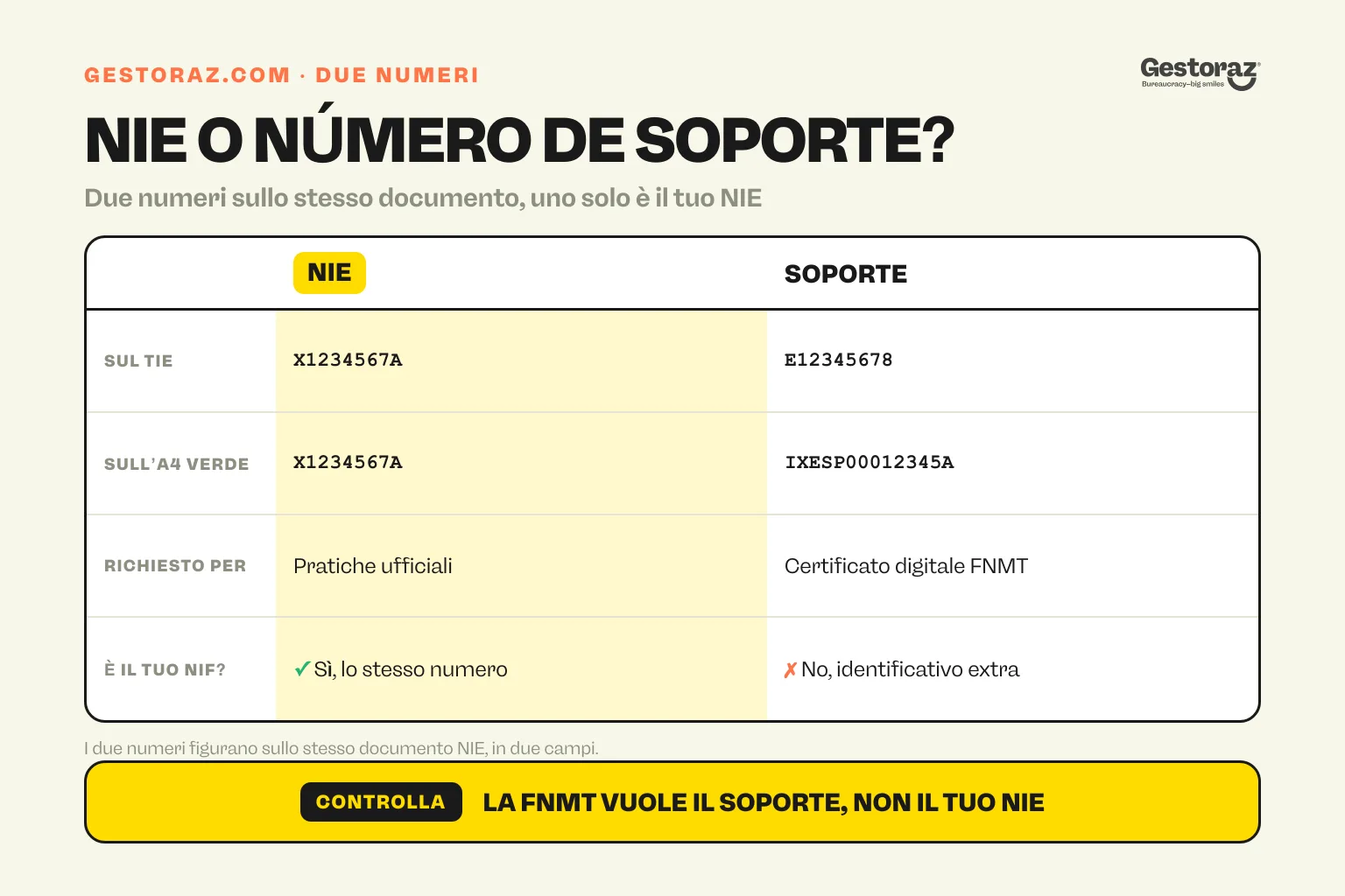 Infografica: tabella comparativa del NIE e del número de soporte in Spagna, con il formato e l’uso di ciascuno.