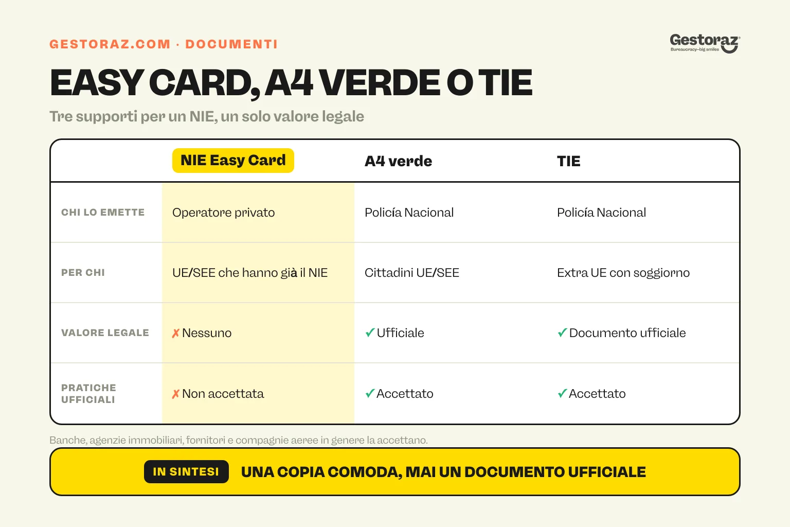 Infografica: la NIE Easy Card a confronto con il certificato A4 verde e il TIE in Spagna.