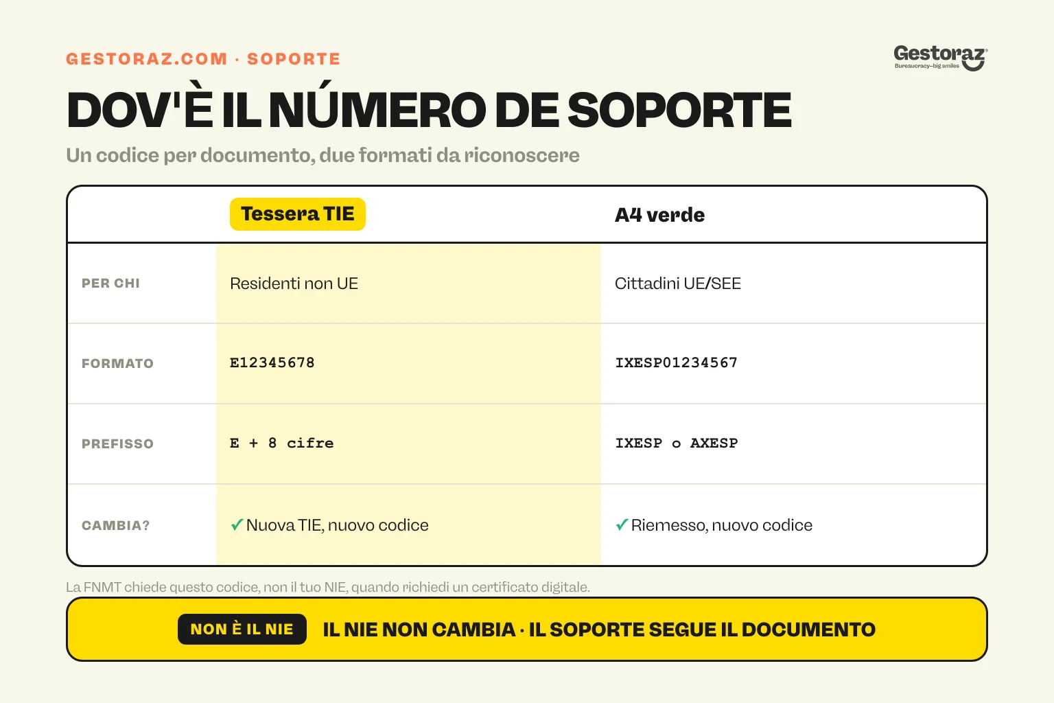 Infografica: dove trovare il número de soporte spagnolo, prefisso E sulla tessera TIE e prefisso IXESP o AXESP sul certificato A4 verde.