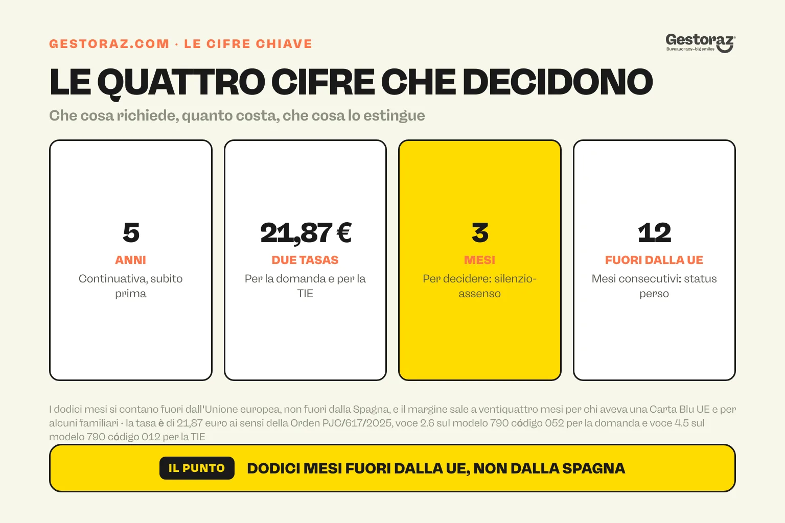 Infografica: le quattro cifre della residencia de larga duración, cinque anni di residenza legale continuativa immediatamente prima della domanda, una tasa di 21,87 euro pagata due volte, tre mesi per decidere con il silenzio che vale come assenso, e dodici mesi consecutivi fuori dall'Unione europea che estinguono lo status.