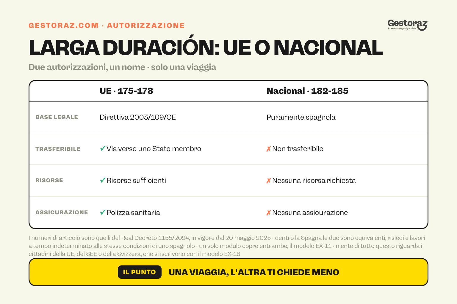 Infografica: tabella comparativa tra la larga duración-UE, articoli da 175 a 178, il recepimento spagnolo della direttiva 2003/109/CE, trasferibile verso un altro Stato membro ma che richiede risorse sufficienti e una polizza sanitaria, e la larga duración nacional, articoli da 182 a 185, puramente spagnola, non trasferibile e senza alcuna condizione di risorse né di assicurazione.