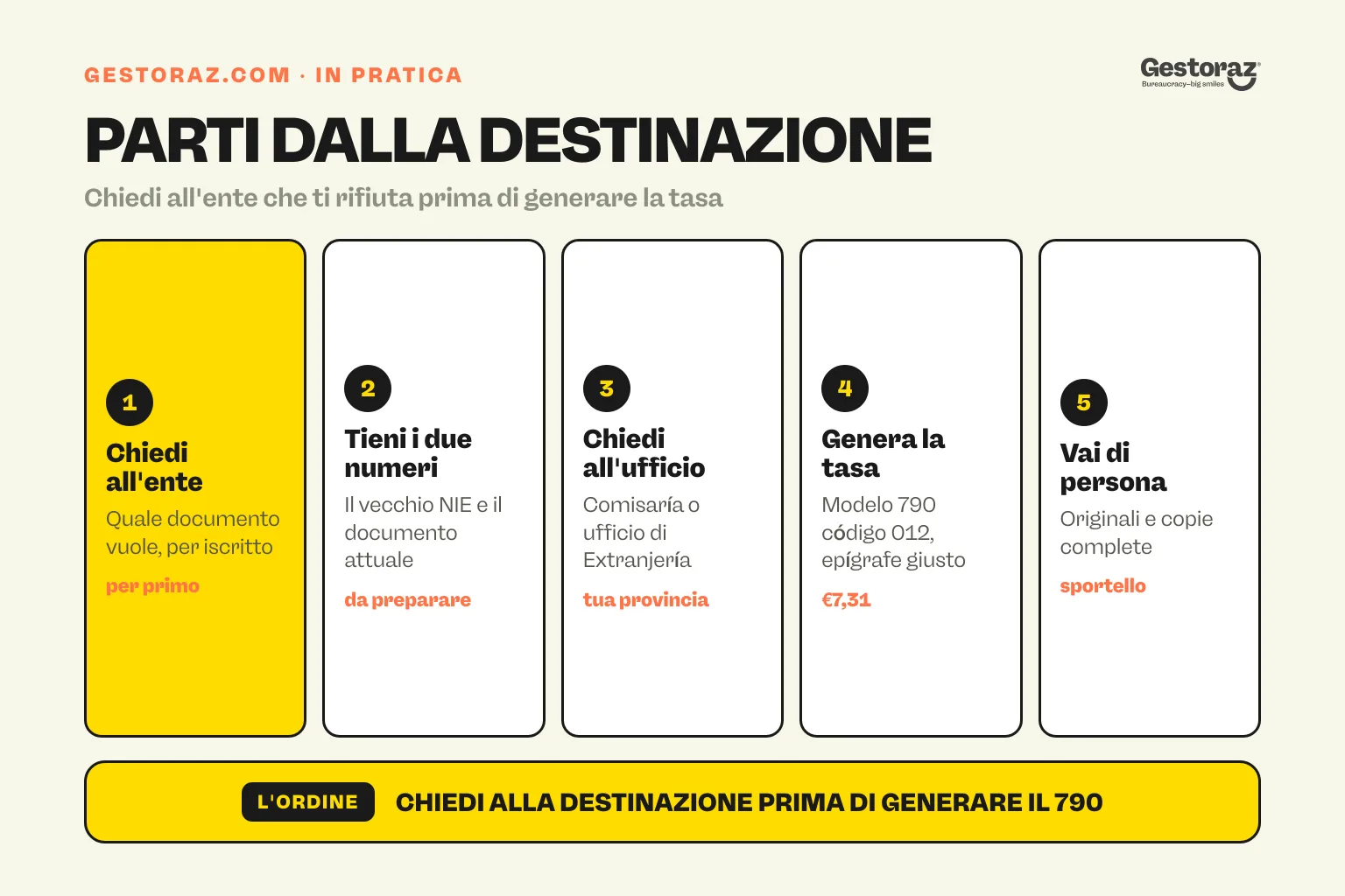 Infografica: cinque passaggi pratici per chiedere un certificado de concordancia in Spagna, chiedere all'ente che ti rifiuta quale documento vuole, tenere sottomano i due identificativi, interpellare la comisaría o l'ufficio di Extranjería della tua provincia, generare il modelo 790 código 012 sotto l'epígrafe giusto e presentarsi di persona con originali e copie complete.