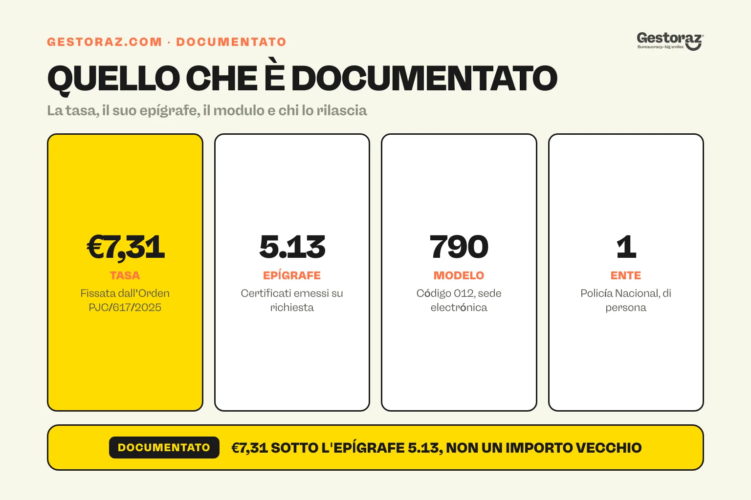 Infografica: i quattro dati documentati del certificado de concordancia, una tasa da 7,31 euro sotto l'epígrafe 5.13, pagata con il modelo 790 código 012 e rilasciata dalla Policía Nacional.