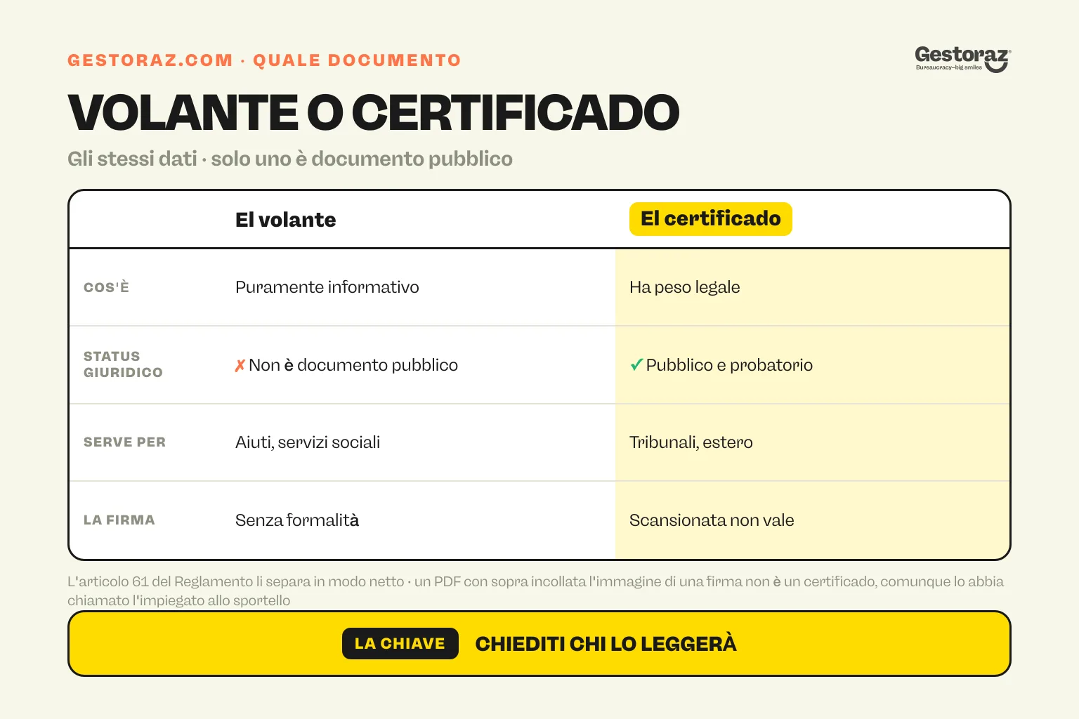 Infografica: tabella comparativa tra il volante de empadronamiento, puramente informativo e sufficiente per gli aiuti comunali, i servizi sociali e gli sconti sui trasporti, e il certificado de empadronamiento, l'unico dei due ad avere carattere di documento pubblico e probatorio e quello richiesto dai tribunali e dalle autorità straniere.