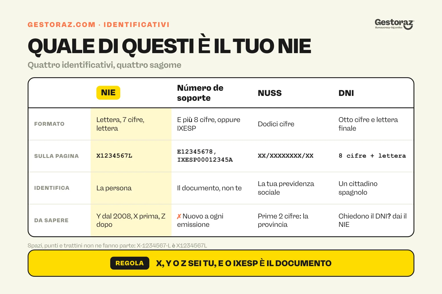 Infografica: tabella comparativa che distingue il NIE, il número de soporte, il NUSS e il DNI per formato, esempio stampato sulla pagina e soggetto identificato da ciascuno.
