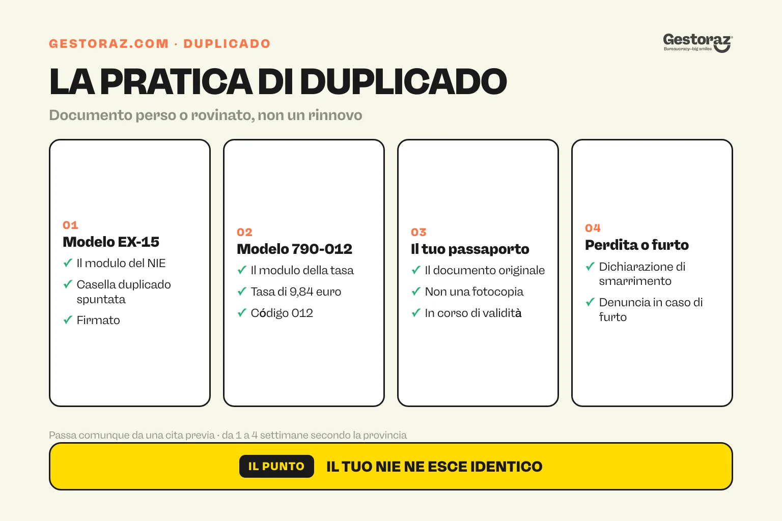 Infografica: i quattro elementi di una pratica di duplicado del NIE in Spagna, il modelo EX-15 con la casella duplicado spuntata, la tasa di 9,84 euro, il passaporto originale e la dichiarazione di smarrimento.