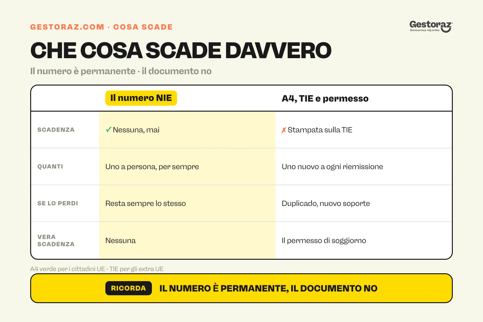 Infografica: tabella comparativa che mostra che il numero NIE non scade mai, mentre l'A4 verde, la TIE e il permesso di soggiorno hanno una data di fine.