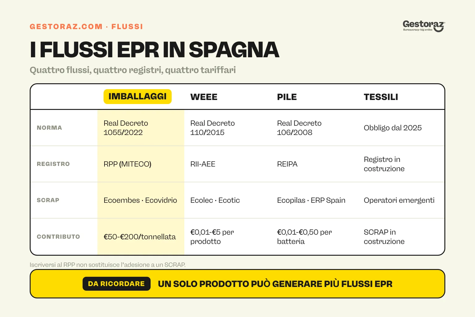 Infografica: i quattro principali flussi EPR in Spagna a confronto per norma, registro, SCRAP e contributo tipico.
