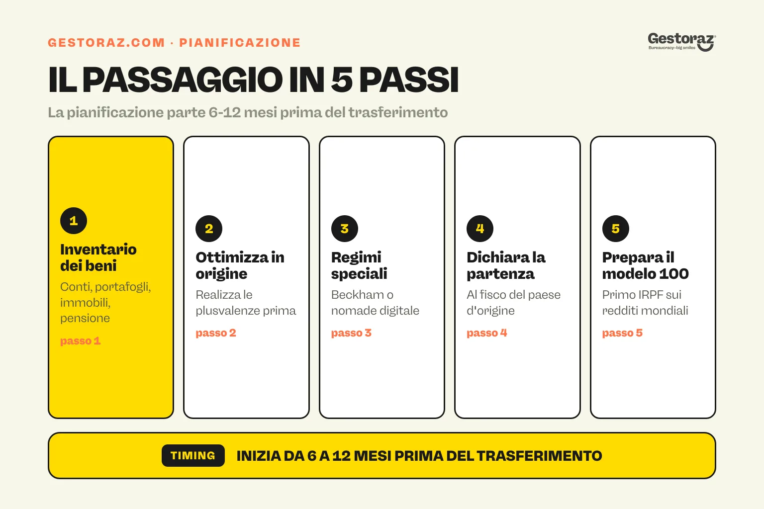 Infografica: i cinque passi di pianificazione prima di diventare residente fiscale in Spagna.