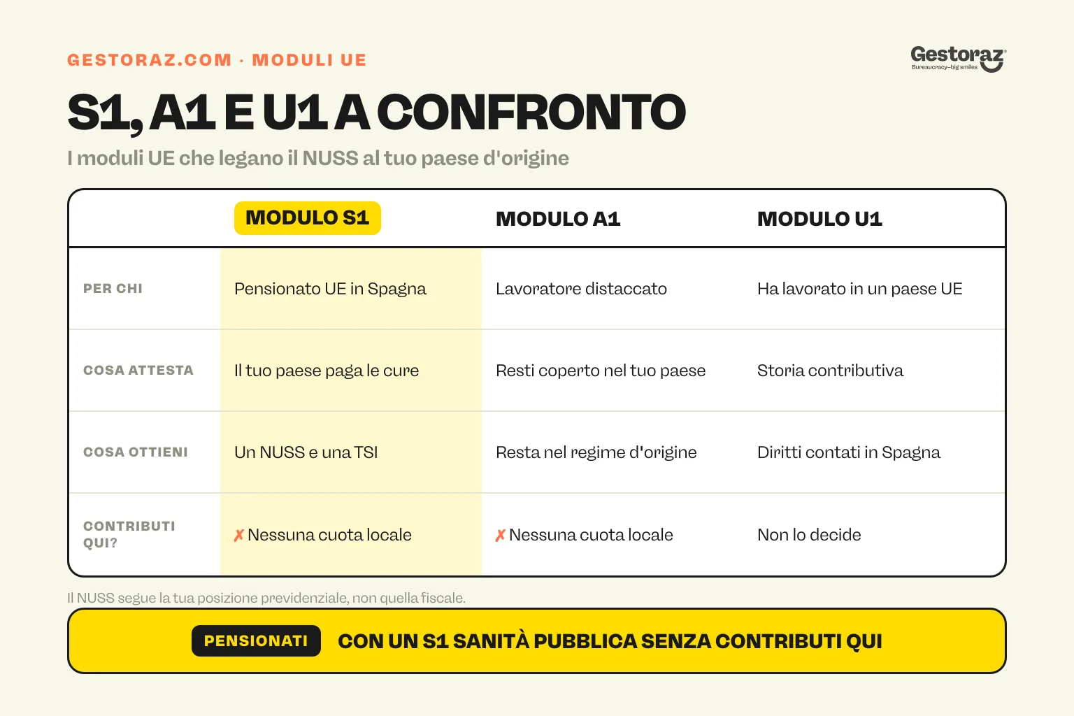 Infografica: i moduli S1, A1 e U1 a confronto intorno al NUSS spagnolo.