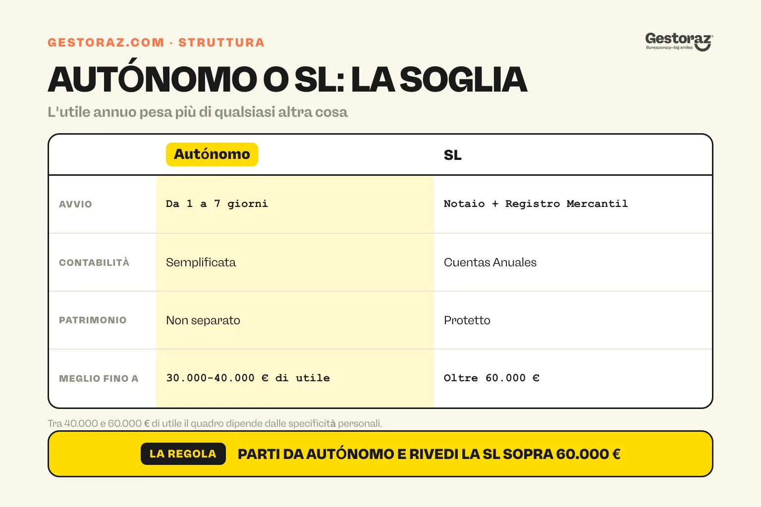 Infografica: autónomo e SL in Spagna a confronto su avvio, contabilità, responsabilità e soglia di utile.