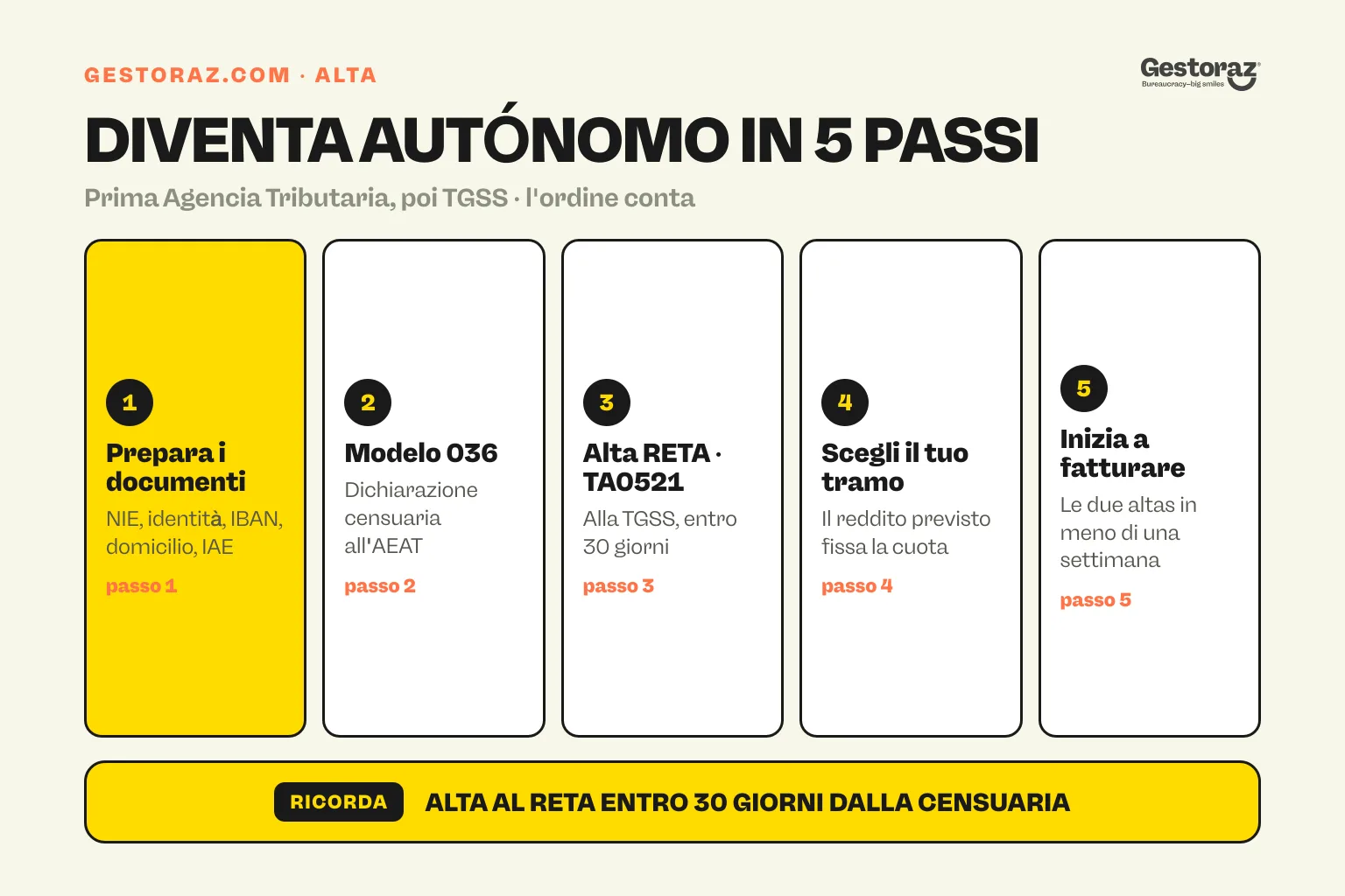 Infografica: i cinque passaggi per iscriversi come autónomo in Spagna, dai documenti alla prima fattura.