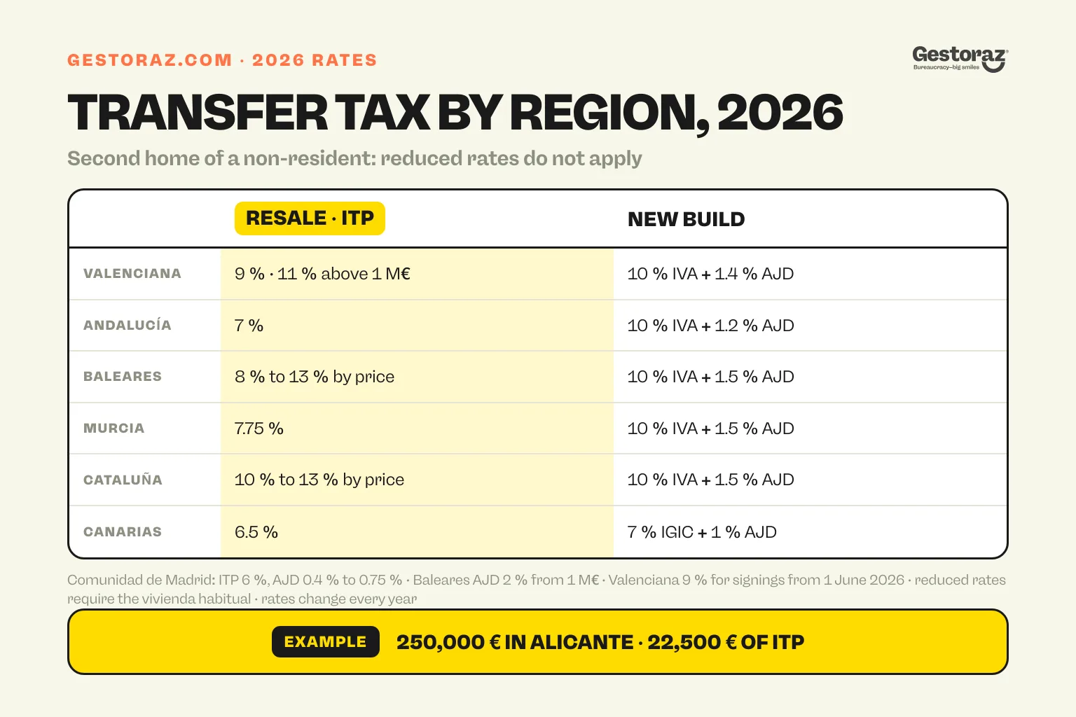 Infographic: 2026 transfer tax rates for homes in six Spanish regions, ITP on resales and IVA or IGIC plus AJD on new builds, for a non-resident buying a second home.