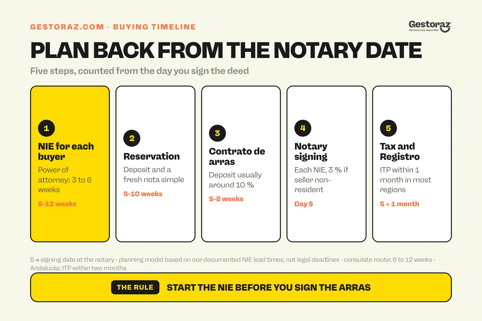 Infographic: the five steps of buying property in Spain from abroad, counted back from the notary signing date, starting with an NIE for each buyer about twelve weeks before signing.