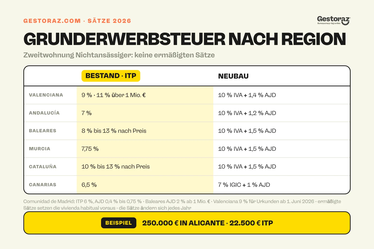 Infografik: die Sätze 2026 der Grunderwerbsteuer für Wohnungen in sechs spanischen Regionen, ITP beim Bestand und IVA oder IGIC plus AJD beim Neubau, für Nichtansässige mit Zweitwohnung.
