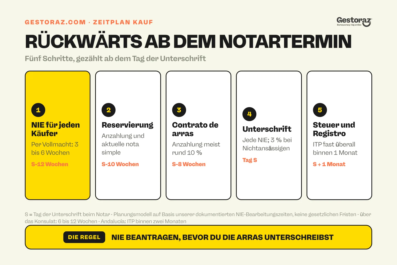 Infografik: die fünf Schritte beim Immobilienkauf in Spanien aus dem Ausland, rückwärts gezählt ab dem Notartermin, beginnend mit einer NIE für jeden Käufer rund zwölf Wochen vorher.
