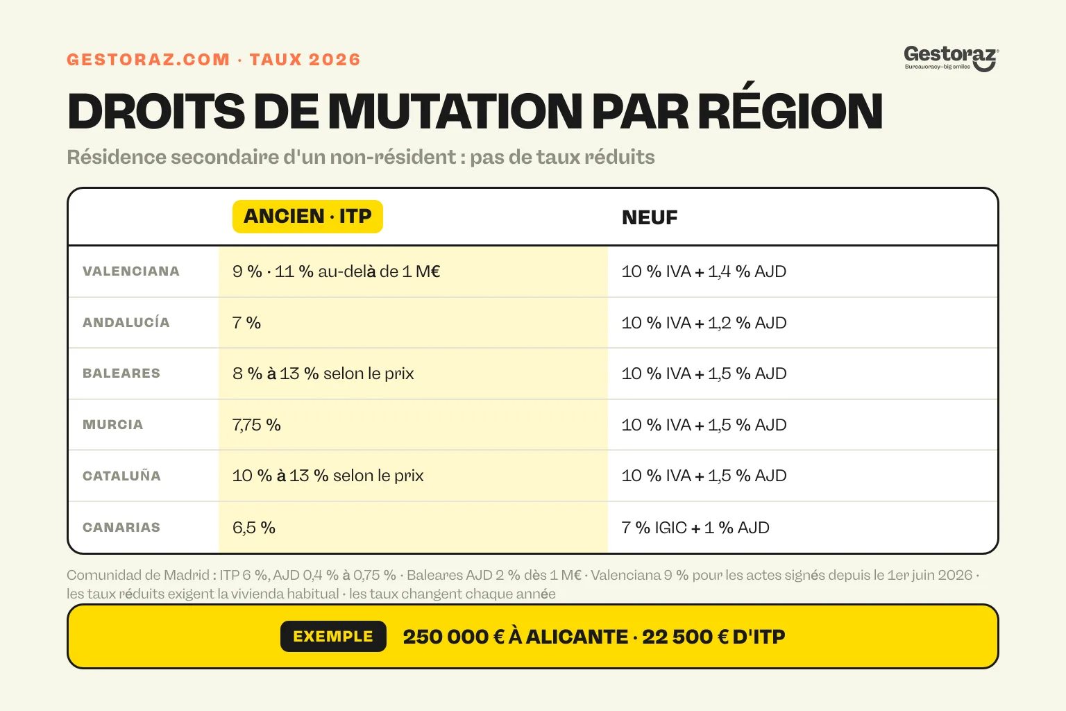 Infographie : taux 2026 des droits de mutation sur les logements dans six régions espagnoles, ITP dans l'ancien et IVA ou IGIC plus AJD dans le neuf, pour un non-résident qui achète une résidence secondaire.