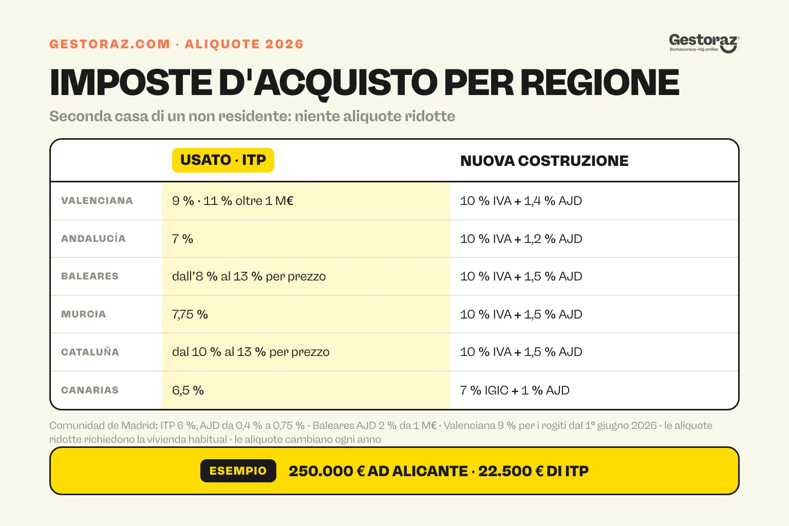 Infografica: aliquote 2026 delle imposte di trasferimento sulle abitazioni in sei regioni spagnole, ITP sull’usato e IVA o IGIC più AJD sul nuovo, per un non residente che compra una seconda casa.