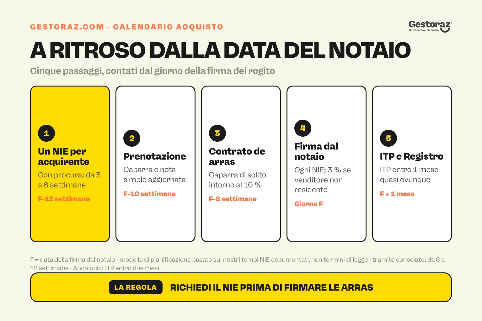Infografica: i cinque passaggi per comprare casa in Spagna dall'estero, contati a ritroso dalla firma dal notaio, a partire da un NIE per ogni acquirente circa dodici settimane prima.