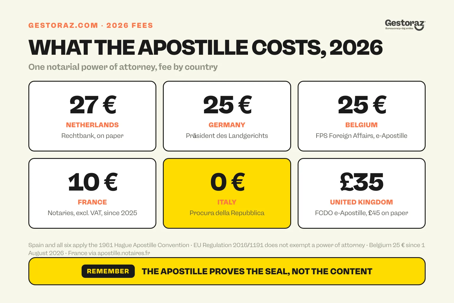Infographic: the 2026 fee for an apostille on a notarial power of attorney in six countries, 27 euros in the Netherlands, 25 in Germany and Belgium, 10 in France, free in Italy and 35 pounds online in the United Kingdom.
