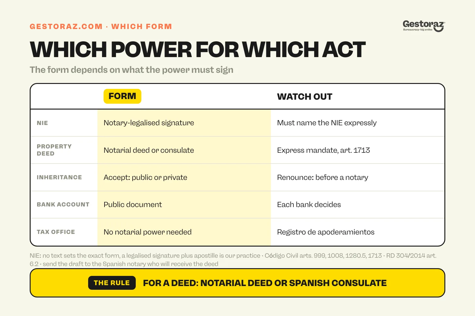 Infographic: which form of power of attorney Spain expects for each act, from a legalised signature for an NIE application to a notarial deed or a consulate power for a property deed, with what to watch for each.