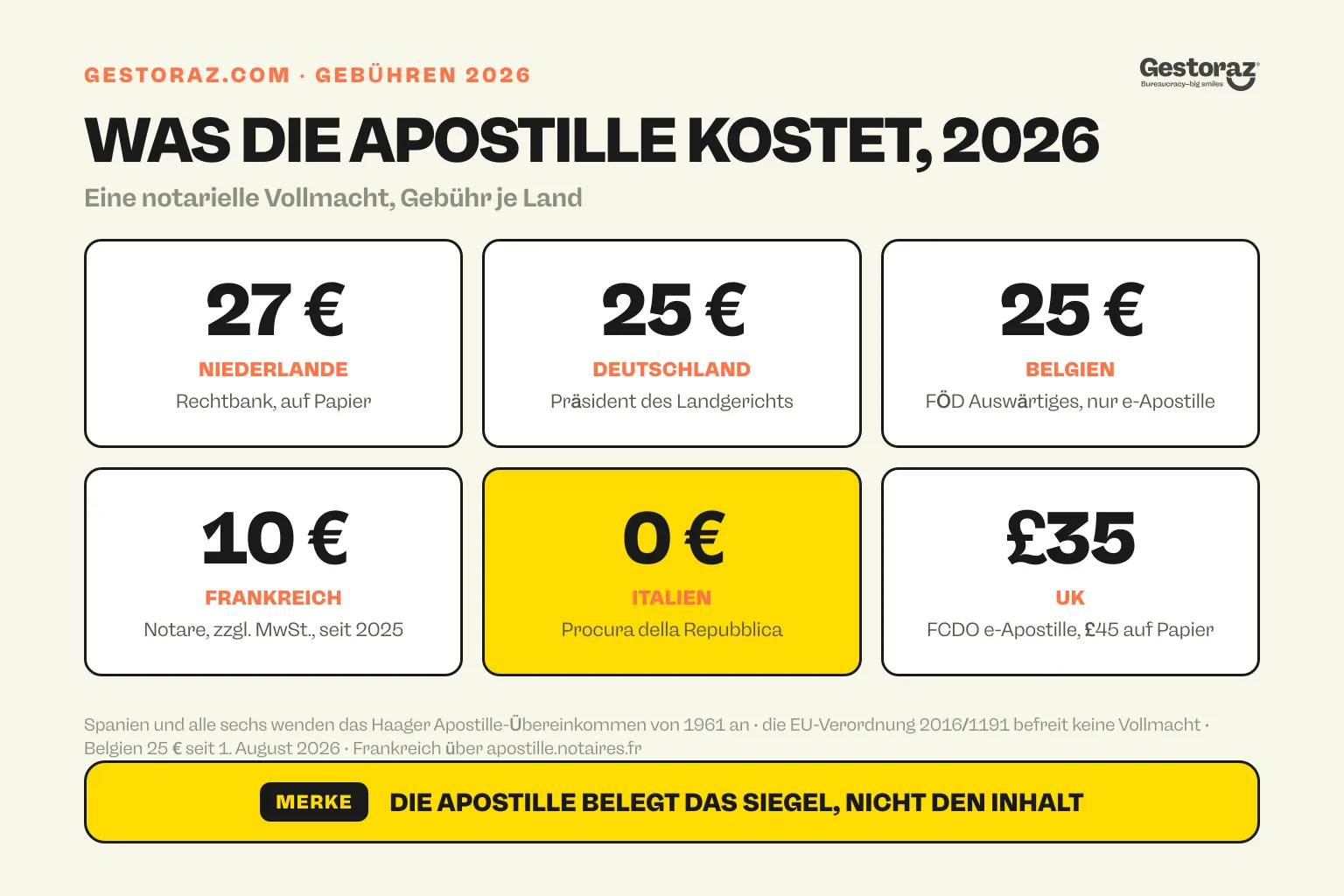 Infografik: die Gebühr 2026 für eine Apostille auf einer notariellen Vollmacht in sechs Ländern, 27 Euro in den Niederlanden, 25 in Deutschland und Belgien, 10 in Frankreich, kostenlos in Italien und 35 Pfund online im Vereinigten Königreich.