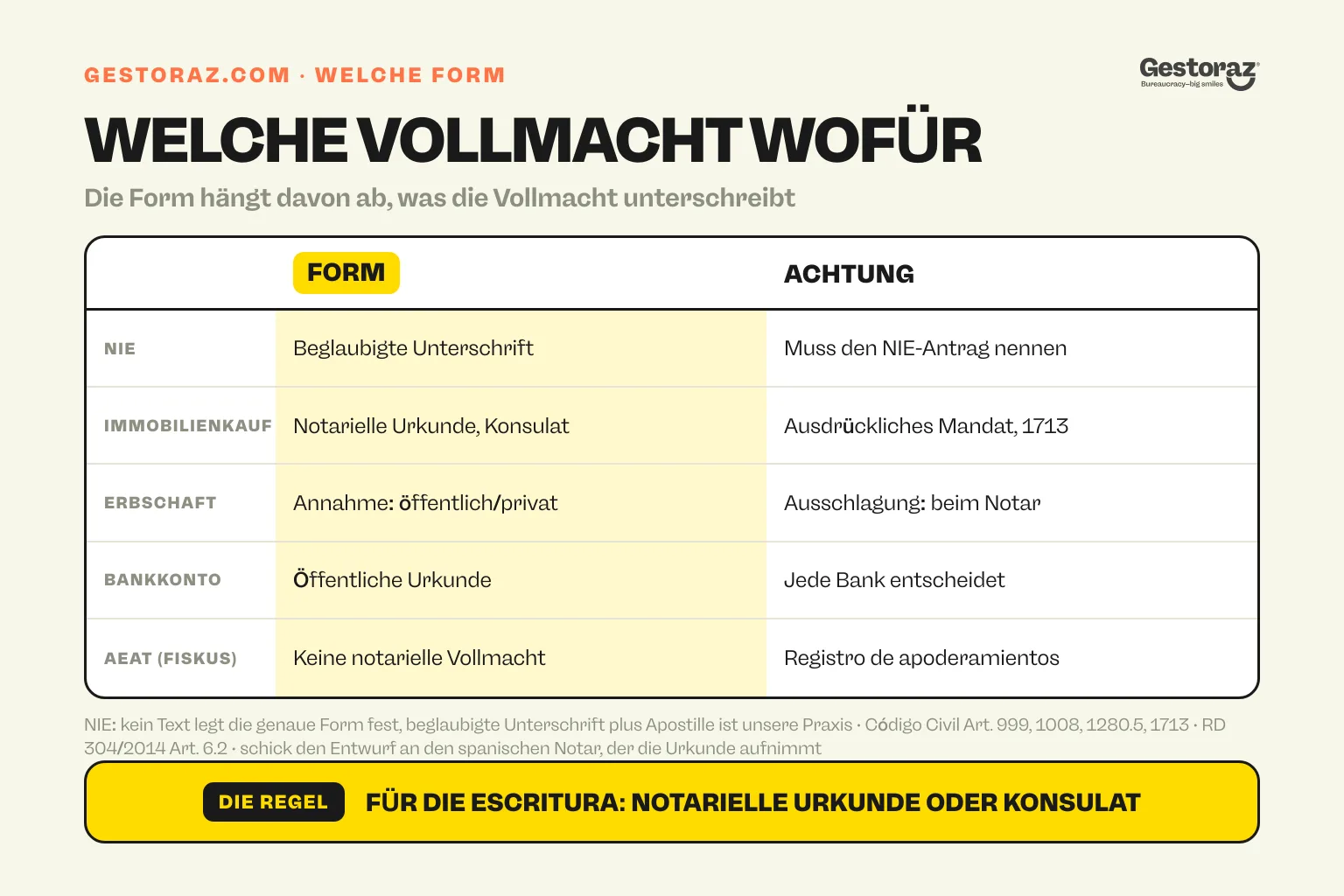 Infografik: welche Form der Vollmacht Spanien für welchen Akt erwartet, von der beglaubigten Unterschrift für den NIE-Antrag bis zur notariellen Urkunde oder Konsulatsvollmacht für einen Immobilienkauf.