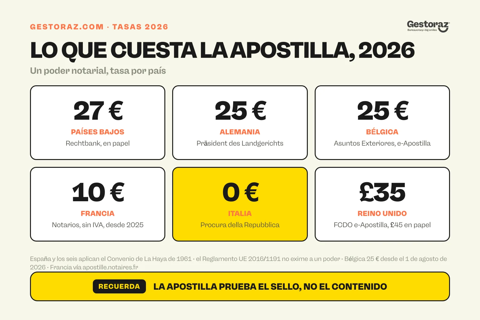 Infografía: la tasa 2026 de la apostilla de un poder notarial en seis países, 27 euros en Países Bajos, 25 en Alemania y Bélgica, 10 en Francia, gratuita en Italia y 35 libras en línea en el Reino Unido.