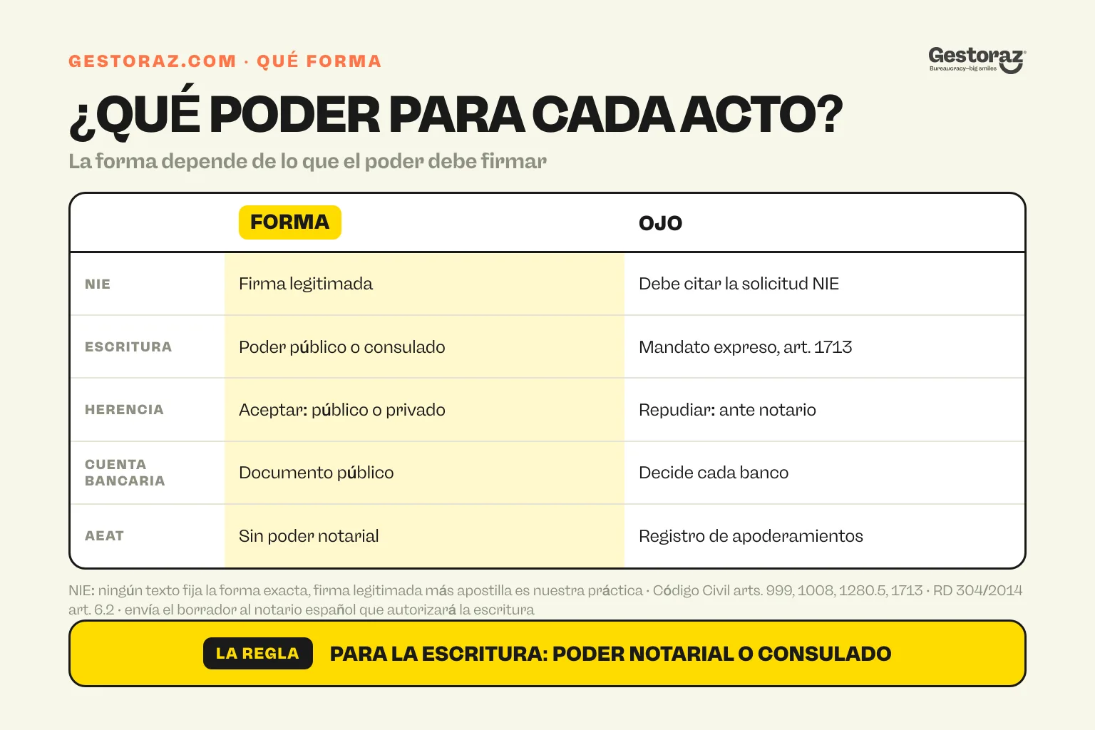 Infografía: qué forma de poder exige España para cada acto, desde la firma legitimada para solicitar el NIE hasta el poder notarial o consular para una escritura de compraventa.