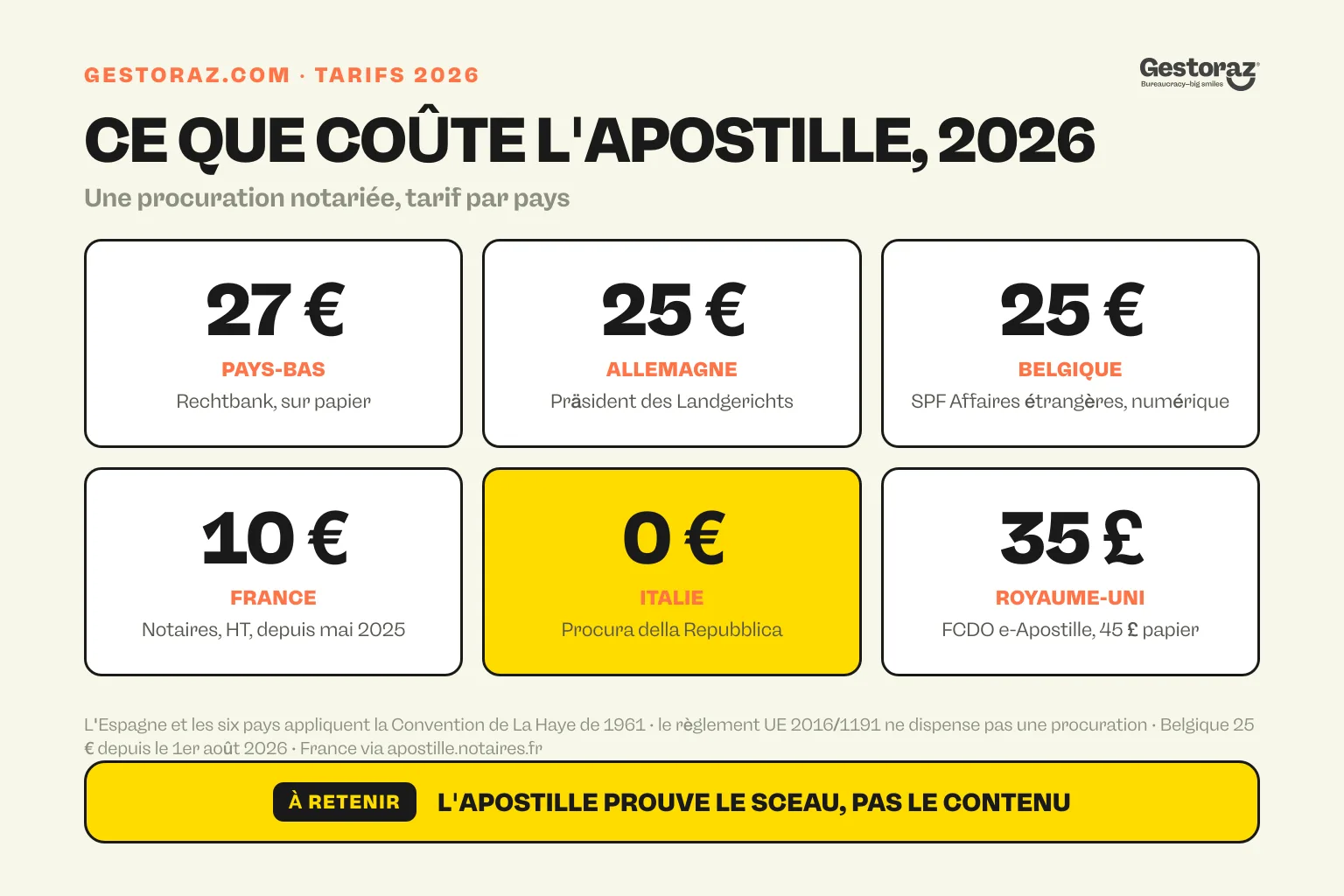 Infographie : le tarif 2026 d'une apostille sur une procuration notariée dans six pays, 27 euros aux Pays-Bas, 25 en Allemagne et en Belgique, 10 en France, gratuite en Italie et 35 livres en ligne au Royaume-Uni.