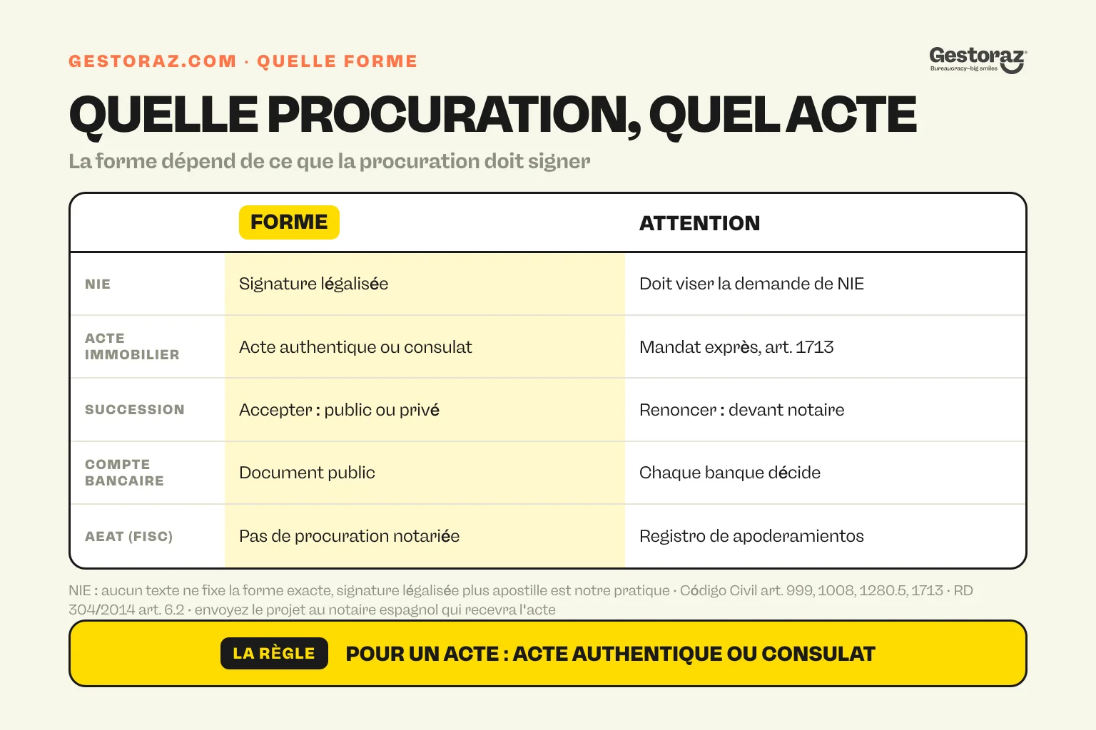 Infographie : la forme de procuration que l'Espagne attend pour chaque acte, de la signature légalisée pour une demande de NIE à l'acte authentique ou à la procuration consulaire pour un acte immobilier.