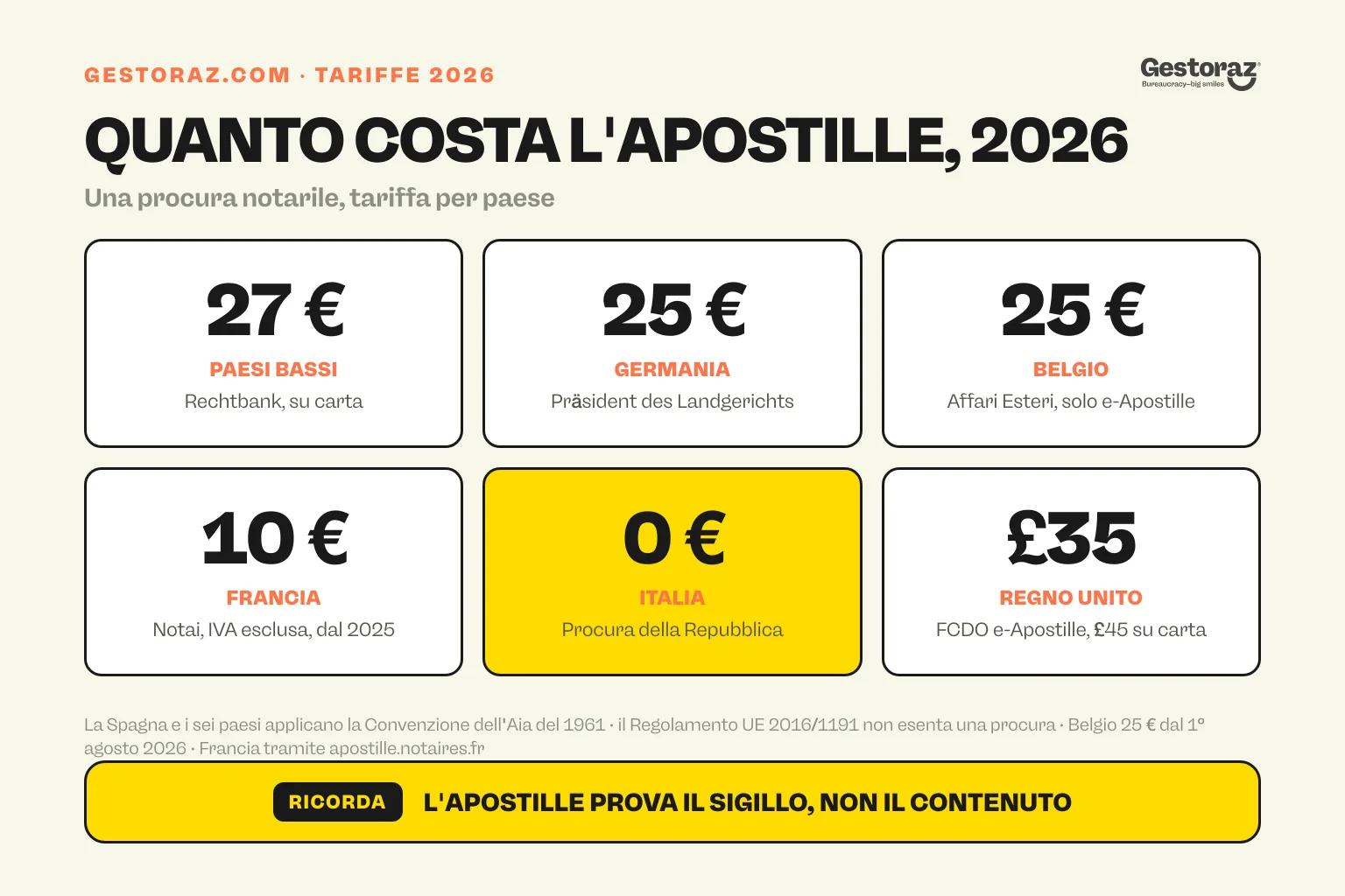 Infografica: la tariffa 2026 dell'apostille su una procura notarile in sei paesi, 27 euro nei Paesi Bassi, 25 in Germania e Belgio, 10 in Francia, gratuita in Italia e 35 sterline online nel Regno Unito.