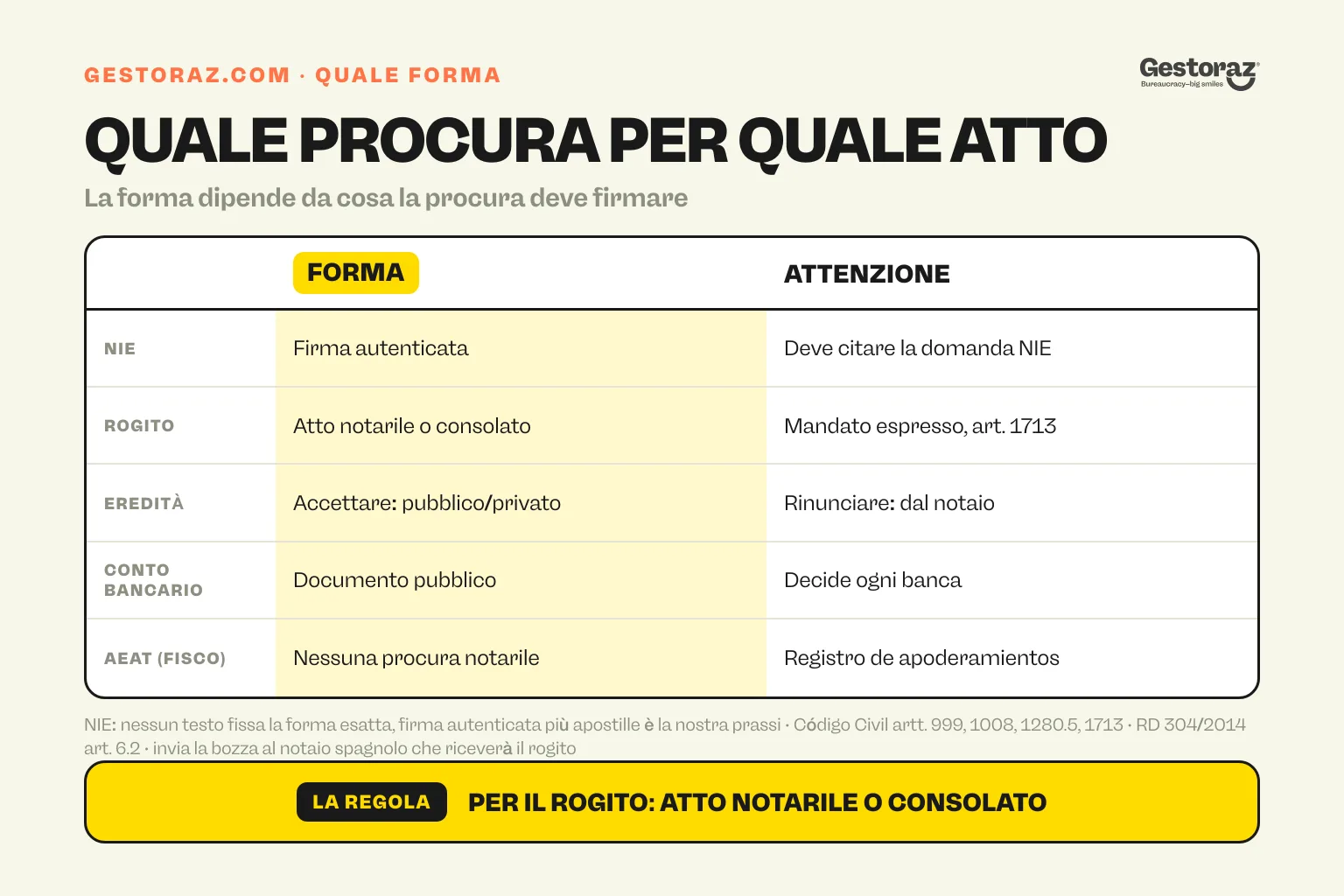 Infografica: quale forma di procura la Spagna si aspetta per ogni atto, dalla firma autenticata per la domanda di NIE all'atto notarile o alla procura consolare per un rogito.