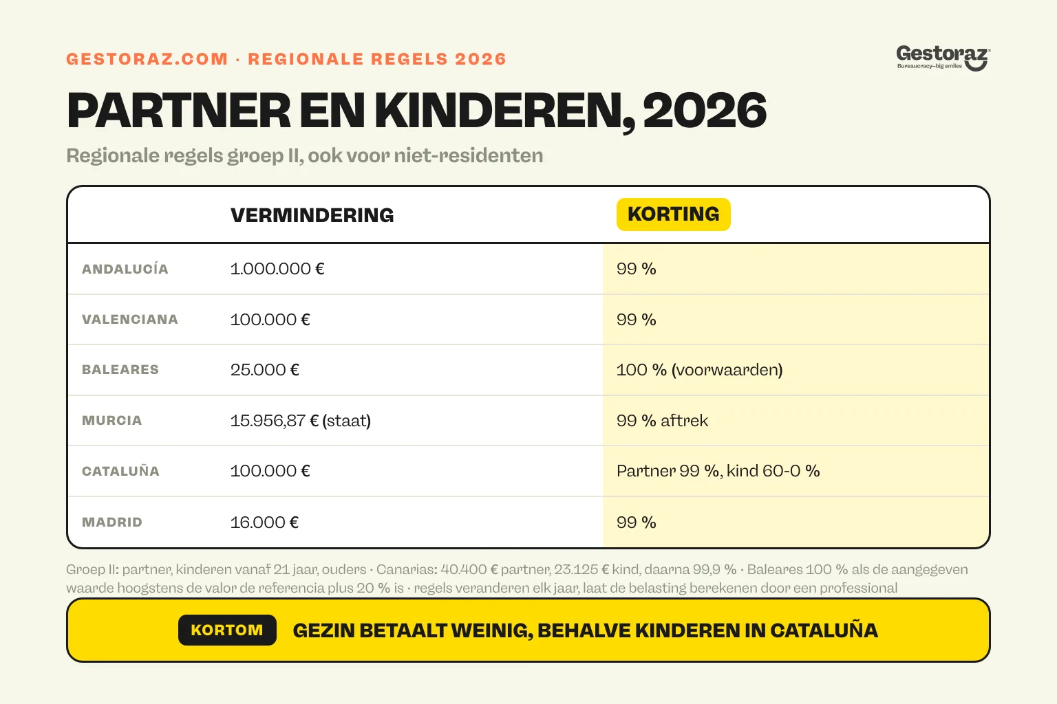 Infographic: de regionale regels 2026 van de Spaanse erfbelasting voor een partner of volwassen kind in zes regio’s, verminderingen van 16.000 tot 1.000.000 euro en daarna 99 % korting in de meeste regio’s, ook voor erfgenamen in het buitenland.