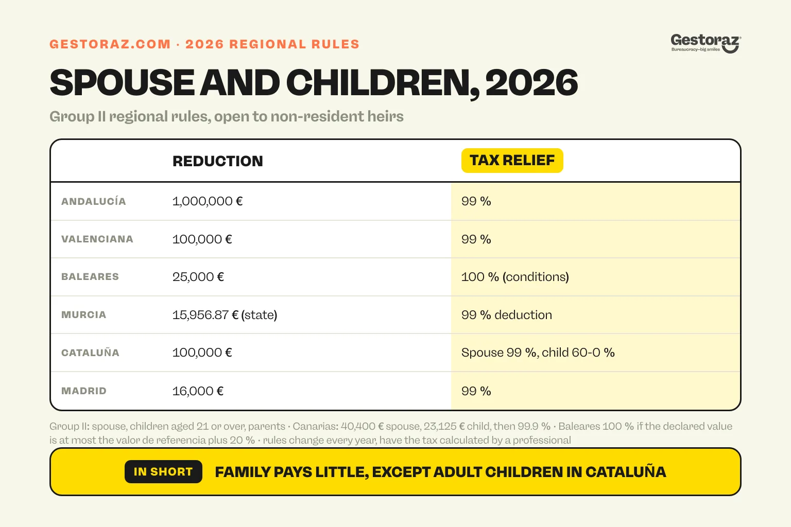 Infographic: 2026 regional inheritance tax rules for a spouse or adult child in six Spanish regions, reductions from 16,000 to 1,000,000 euros followed by 99 % relief in most regions, open to heirs living abroad.