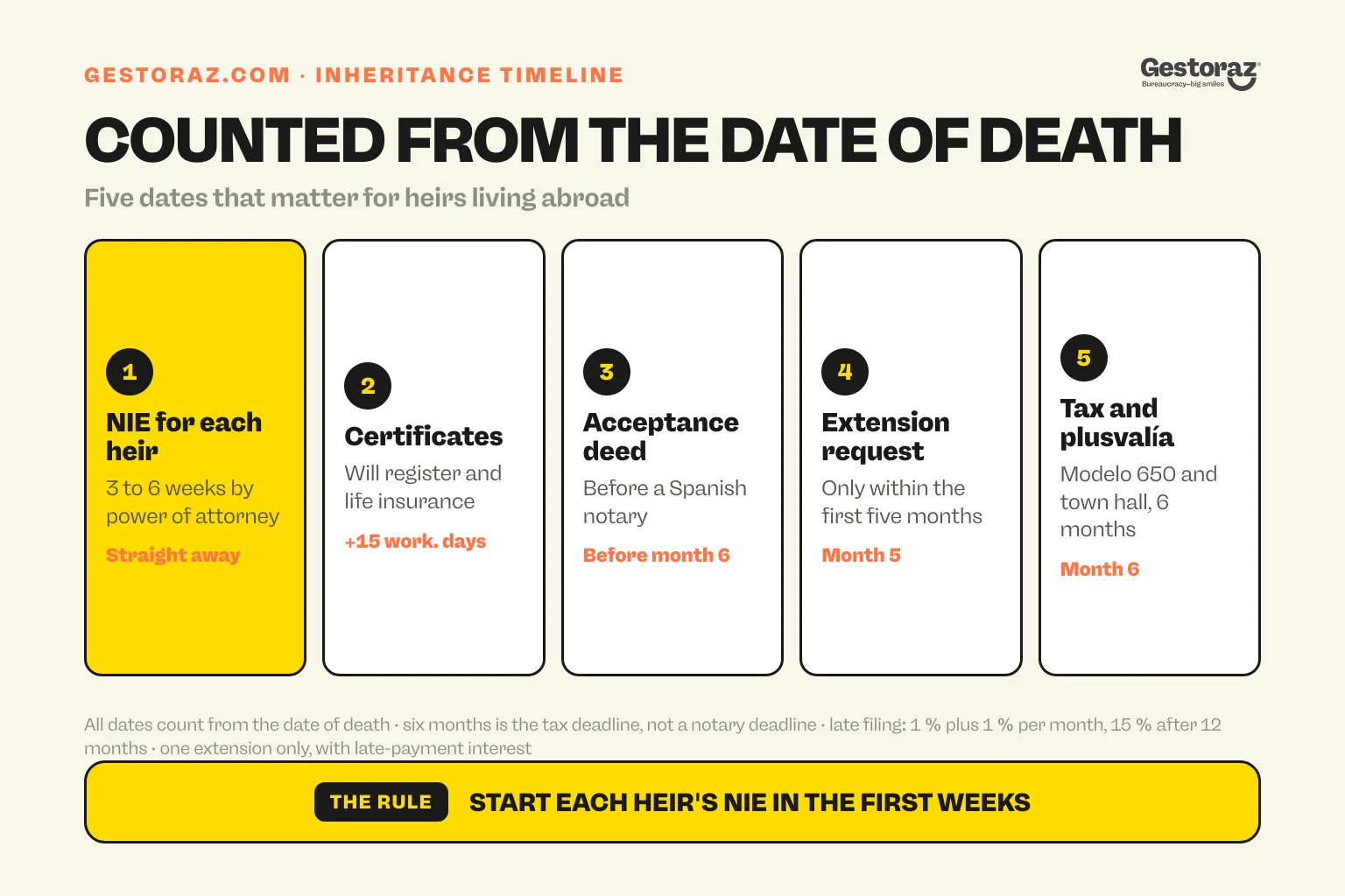 Infographic: the five dates of a Spanish inheritance for heirs living abroad, counted from the date of death, from an NIE for each heir and the certificates to the extension request in month five and the inheritance tax and plusvalía in month six.
